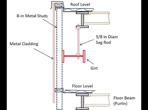 metal sheet railing|girder vs girt.